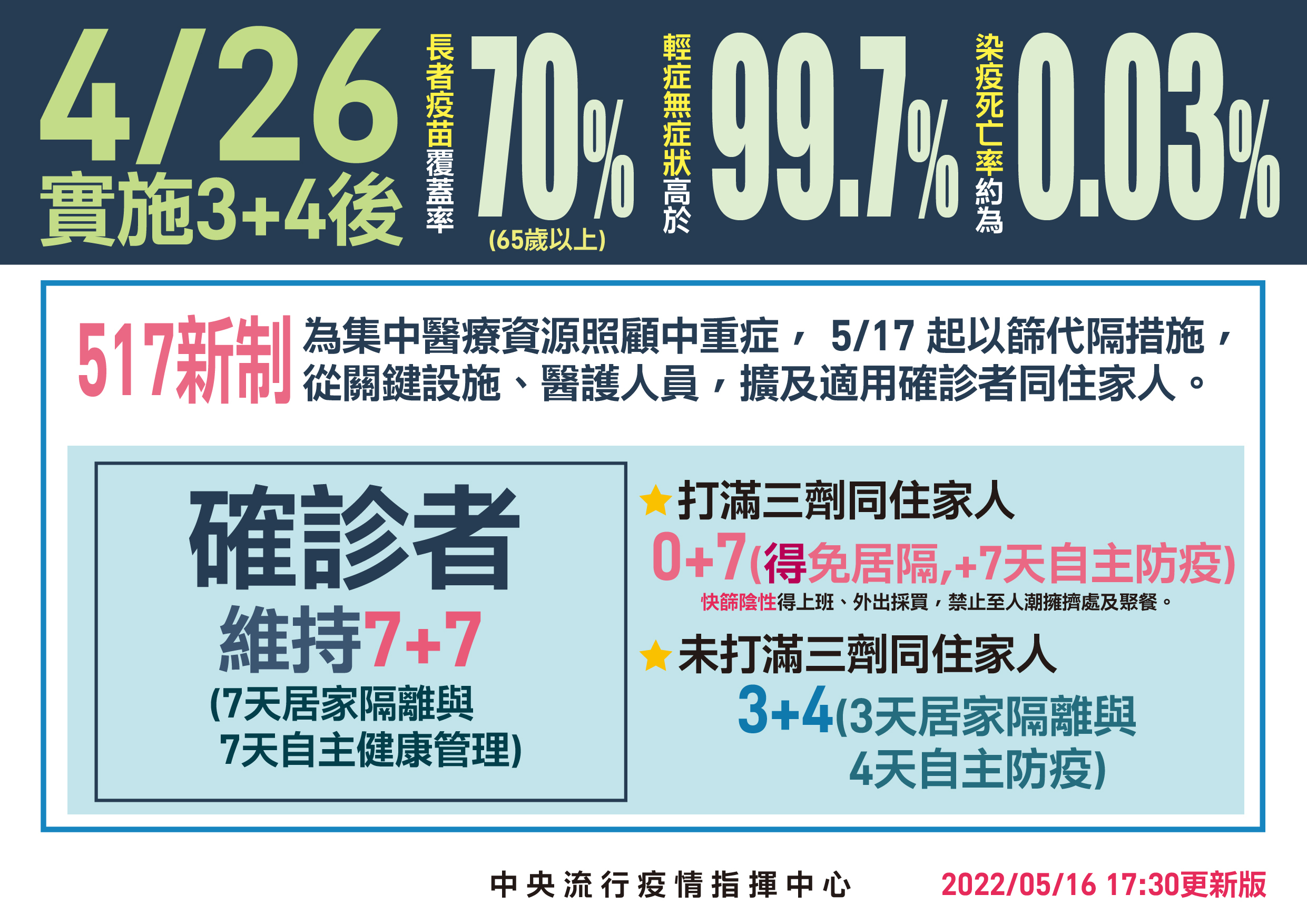 防疫公告1110518