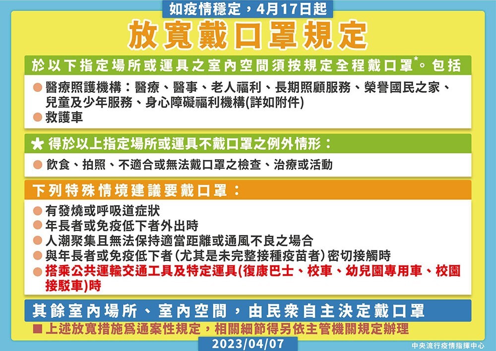 口罩放寬1120421